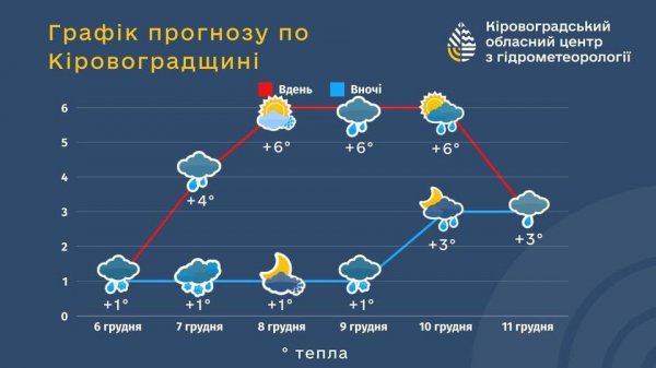 Мокрий сніг і потепління. Синоптики розповіли, якою буде погода у Кропивницькому і області цими вихідними