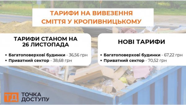 Підвищення тарифу на вивезення сміття: порівнюємо, скільки платять жителі Кропивницького та інших обласних центрів