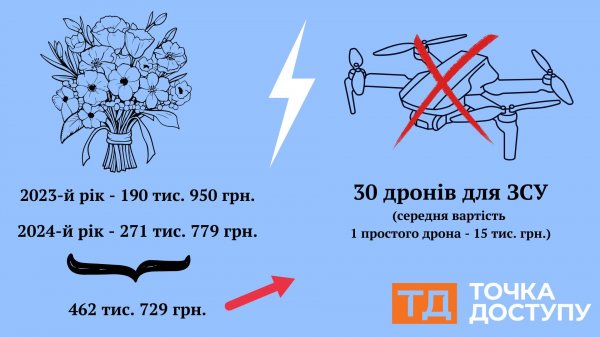 "Квіткові" тендери у Кропивницькому з однією учасницею. Розповідаємо, скільки грошей витратили і скільки можна було зекономити