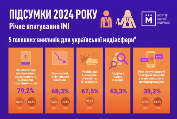 “План –  вижити”: медійні роздуми на порозі 2025 року