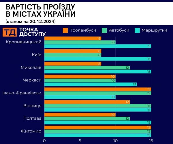 У Кропивницькому збільшили вартість проїзду в громадському транспорті