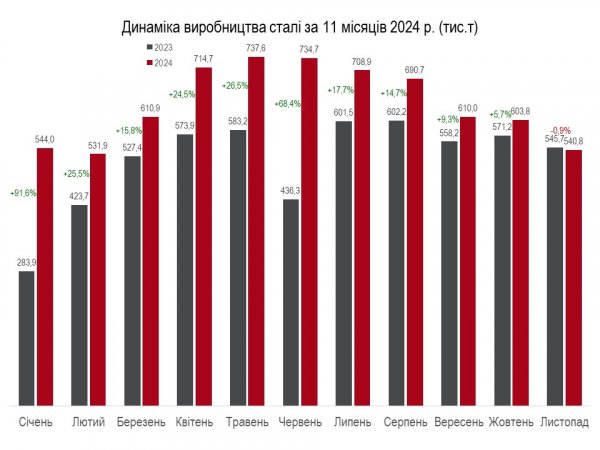 Україна наростила виробництво сталі - «плюс» 23% до показників минулого року