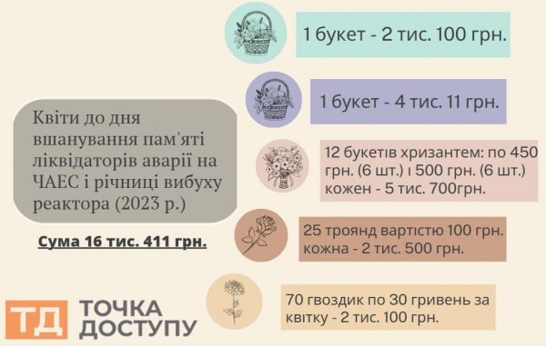 "Квіткові" тендери у Кропивницькому з однією учасницею. Розповідаємо, скільки грошей витратили і скільки можна було зекономити