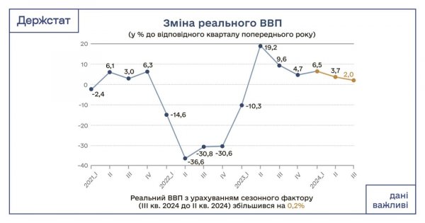 ВВП України у третьому кварталі зріс на 2% - Держстат