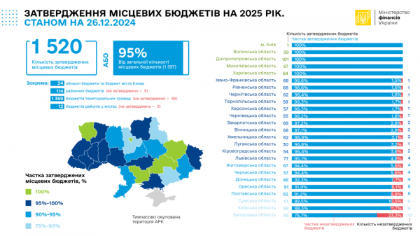 В Україні затверджено 95% місцевих бюджетів