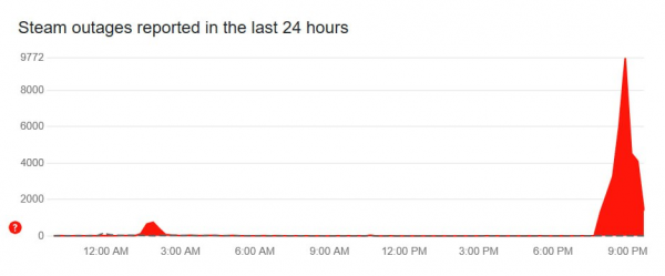 
У роботі Steam зафіксували глобальний збій 