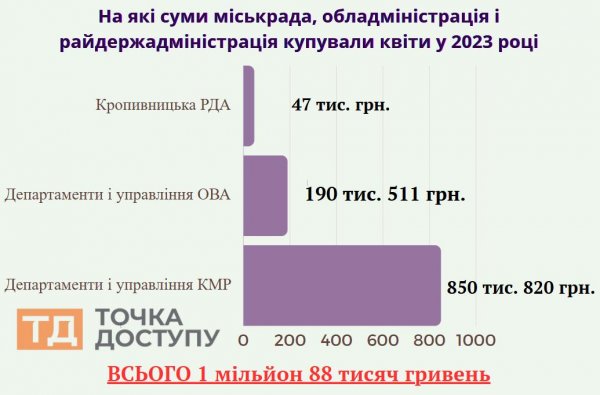 "Квіткові" тендери у Кропивницькому з однією учасницею. Розповідаємо, скільки грошей витратили і скільки можна було зекономити