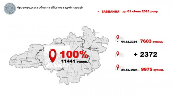 Кіровоградщина посіла 2 місце в рейтингу областей щодо наповнення інформаційних даних в ЄДРА