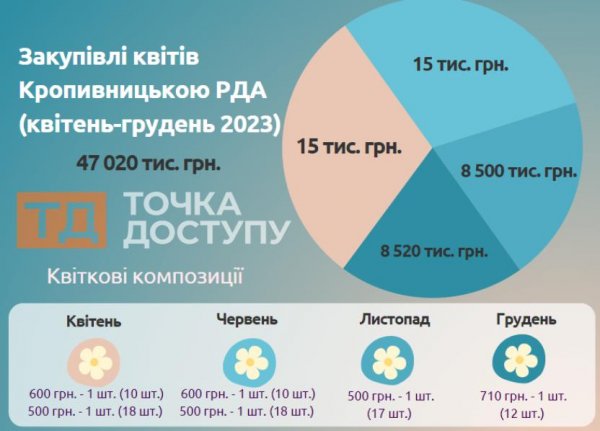 "Квіткові" тендери у Кропивницькому з однією учасницею. Розповідаємо, скільки грошей витратили і скільки можна було зекономити