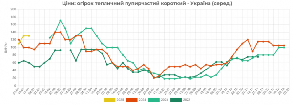 Ціни на тепличні огірки знизилася на 11% - EastFruit