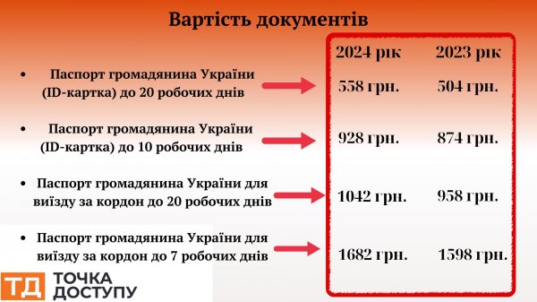 Майже на 100 гривень дорожче. Скільки платитимуть жителі Кіровоградщини за виготовлення закордонного паспорта