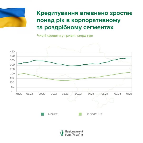 Банки торік видали бізнесу та населенню кредитів на ₴127 мільярдів