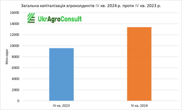 Капіталізація українських агрохолдингів зросла на понад €3,8 мільярда - експерти