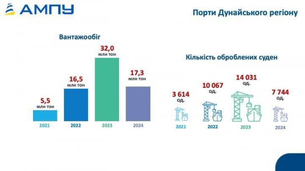 Торік вантажообіг портів України сягнув 97,2 мільйона тонн