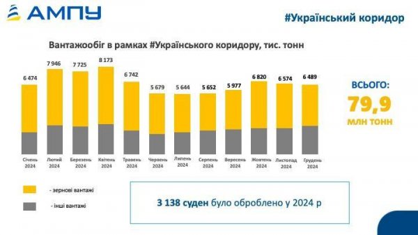 Торік вантажообіг портів України сягнув 97,2 мільйона тонн