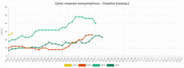 В Україні дешевшає морква - EastFruit