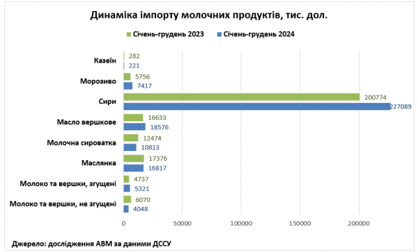 За рік Україна експортувала більше молочних продуктів, ніж імпортувала - профільна асоціація