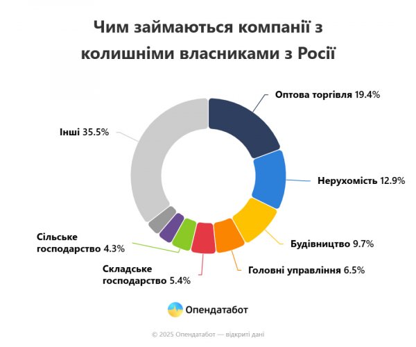 В Україні 93 компанії незаконно приховали російських власників - Опендатабот