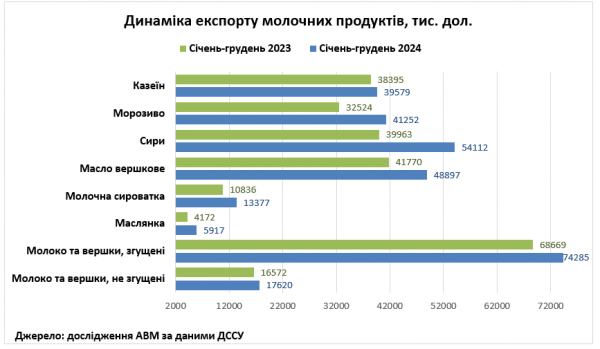 За рік Україна експортувала більше молочних продуктів, ніж імпортувала - профільна асоціація