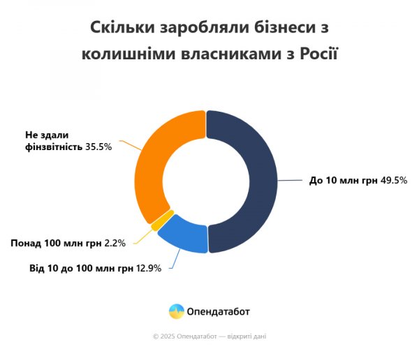 В Україні 93 компанії незаконно приховали російських власників - Опендатабот