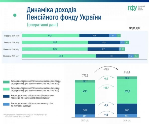 Соціальний внесок та інші платежі: скільки грошей Пенсійний фонд отримав торік