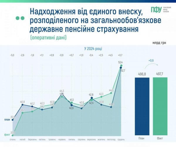 Соціальний внесок та інші платежі: скільки грошей Пенсійний фонд отримав торік