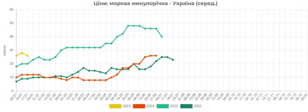 В Україні зростають ціни на моркву