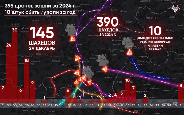 
Скільки російських "Шахедів" залетіли до Білорусі за рік: дані "Гаюн" 