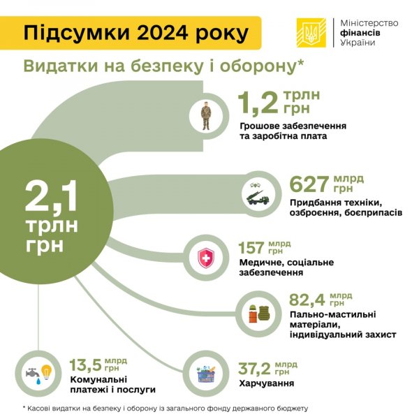 Україна торік спрямувала на безпеку та оборону 2,1 трильйона - Мінфін