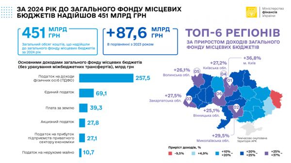 До загального фонду місцевих бюджетів торік надійшло близько 451 мільярдів