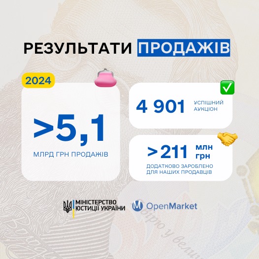 СЕТАМ у 2024 році продало майна на понад 5,1 мільярда - Мін'юст