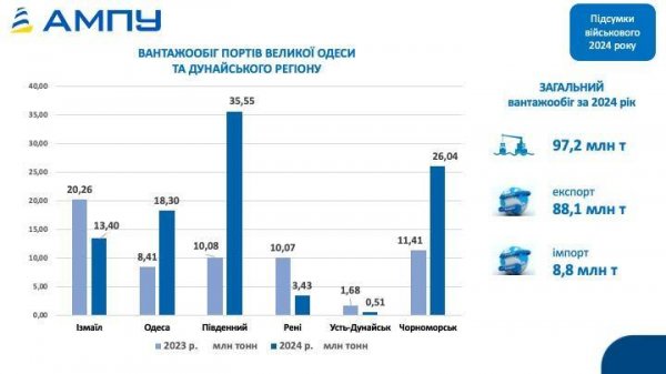 Торік вантажообіг портів України сягнув 97,2 мільйона тонн