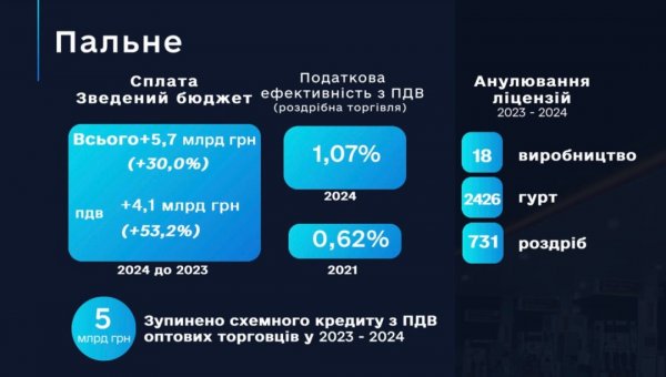 Бюджет отримав додаткові  5,7 мільярда завдяки детінізації ринку пального - Гетманцев