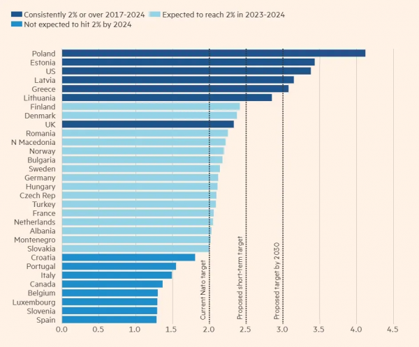 
Дві країни НАТО погодились досягти 5% витрат на оборону 