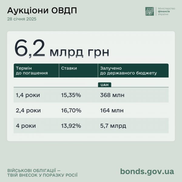 Мінфін розмістив ОВДП на ₴6,2 мільярда