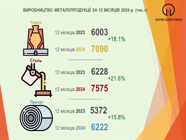 Українські металурги за рік збільшили виробництво на 21,6%