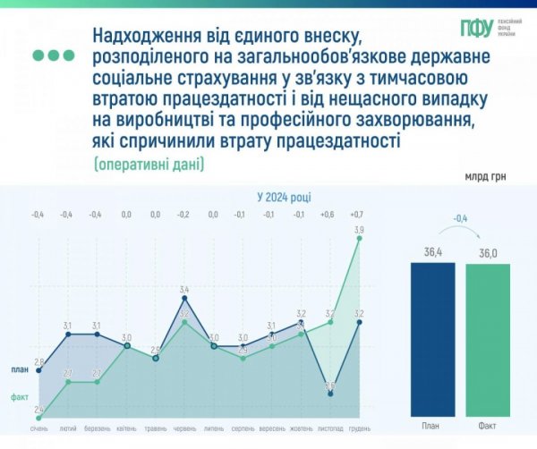 Соціальний внесок та інші платежі: скільки грошей Пенсійний фонд отримав торік