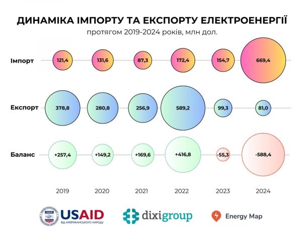 Україна торік витратила на імпорт електрики майже $670 мільйонів - DiXi Group