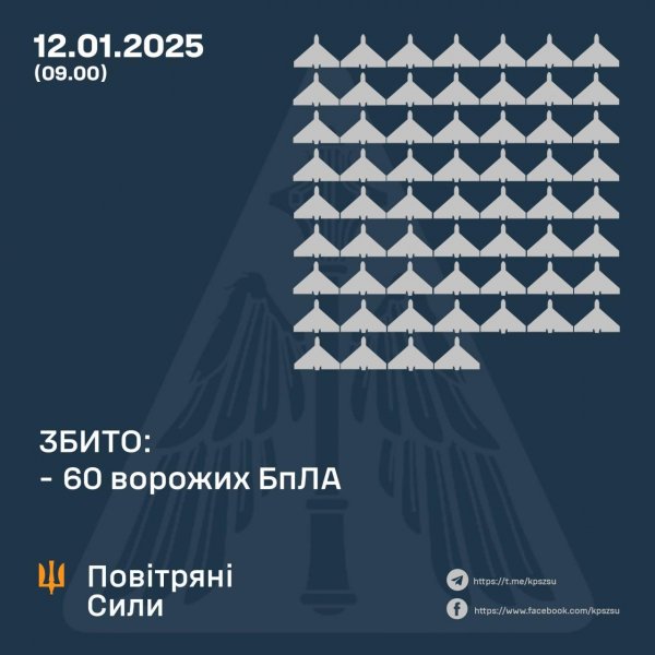 Цієї ночі на Кіровоградщині працювала ППО: українські захисники збивали “шахеди”