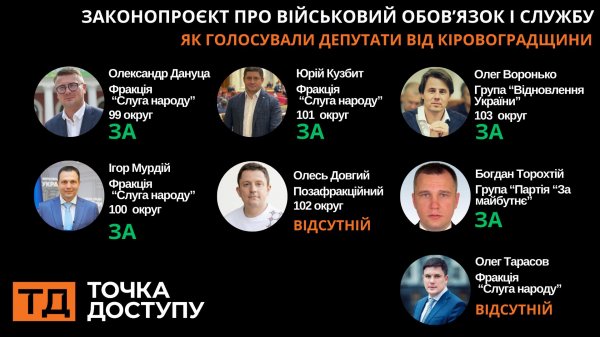 Рада підтримала законопроєкт “Про військовий обов’язок і службу”: як голосували депутати від Кіровоградщини