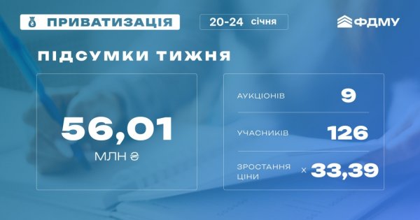 Фонд держмайна за тиждень залучив від приватизації 56 мільйонів