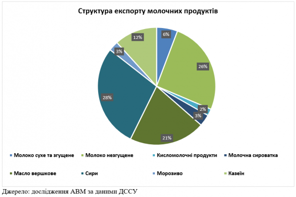 За рік Україна експортувала більше молочних продуктів, ніж імпортувала - профільна асоціація