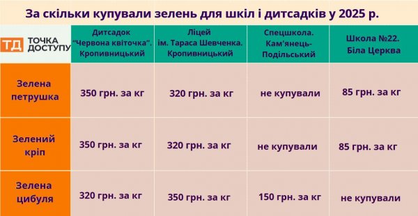 Мільйон витратили на зелень. Управління освіти Кропивницької міськради закупило цибулю, кріп і петрушку