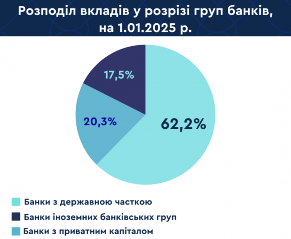 Вклади у банках торік зросли на ₴157,4 мільярда