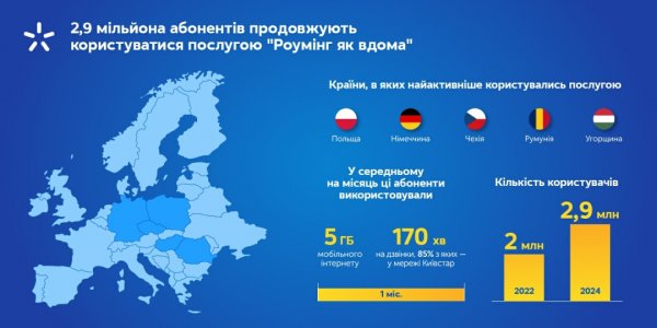 2,9 мільйона абонентів продовжують користуватися послугою «Роумінг як вдома»