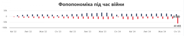 За три роки в Україні відкрилося майже 764 тисяч ФОПів, закрилися - майже 685 тисяч