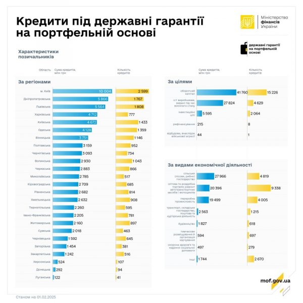 Бізнес у січні отримав кредитів за держгарантіями на ₴2,2 мільярда