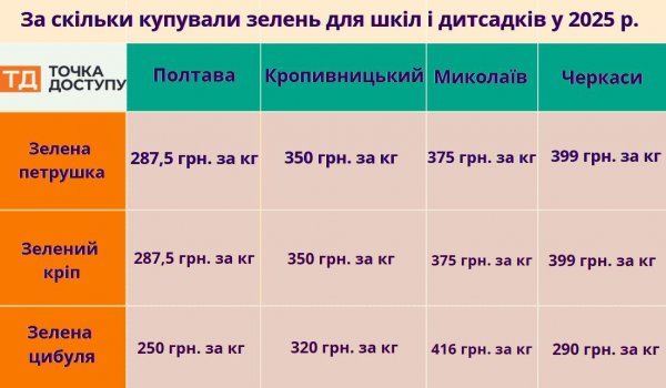 Мільйон витратили на зелень. Управління освіти Кропивницької міськради закупило цибулю, кріп і петрушку