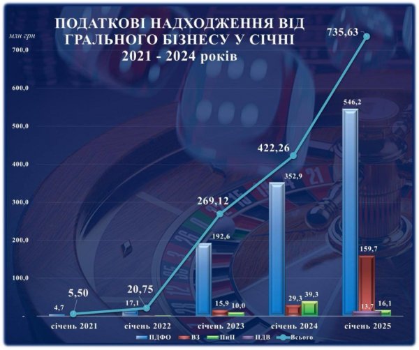 Гральний бізнес у січні сплатив до бюджету понад ₴735 мільйонів - Гетманцев