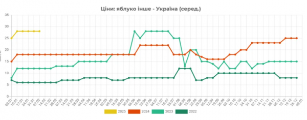 В Україні дешевшають яблука через розпродаж запасів зі сховищ